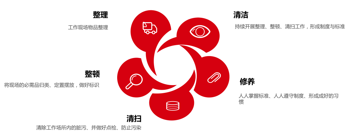 4D管理